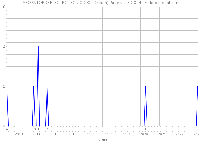 LABORATORIO ELECTROTECNICO SCL (Spain) Page visits 2024 