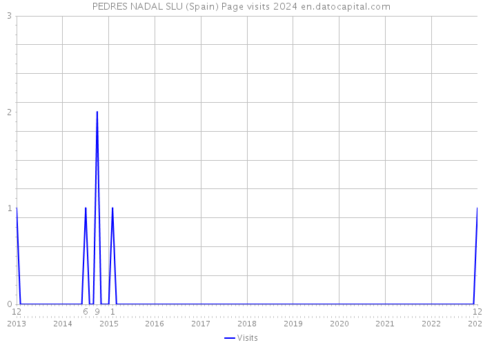 PEDRES NADAL SLU (Spain) Page visits 2024 