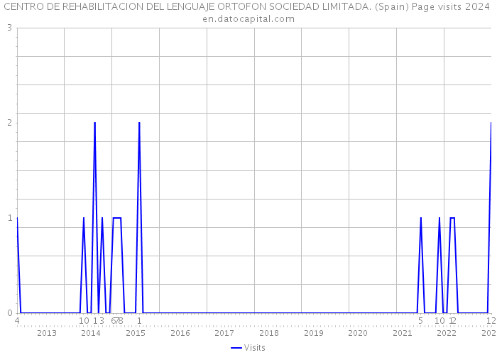 CENTRO DE REHABILITACION DEL LENGUAJE ORTOFON SOCIEDAD LIMITADA. (Spain) Page visits 2024 