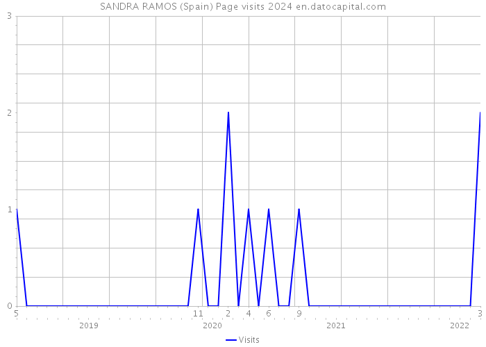 SANDRA RAMOS (Spain) Page visits 2024 