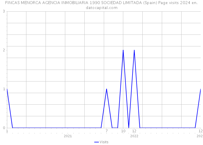 FINCAS MENORCA AGENCIA INMOBILIARIA 1990 SOCIEDAD LIMITADA (Spain) Page visits 2024 