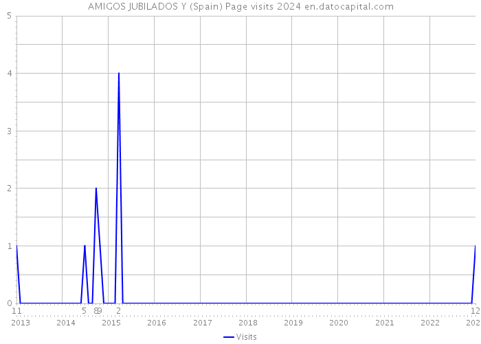 AMIGOS JUBILADOS Y (Spain) Page visits 2024 