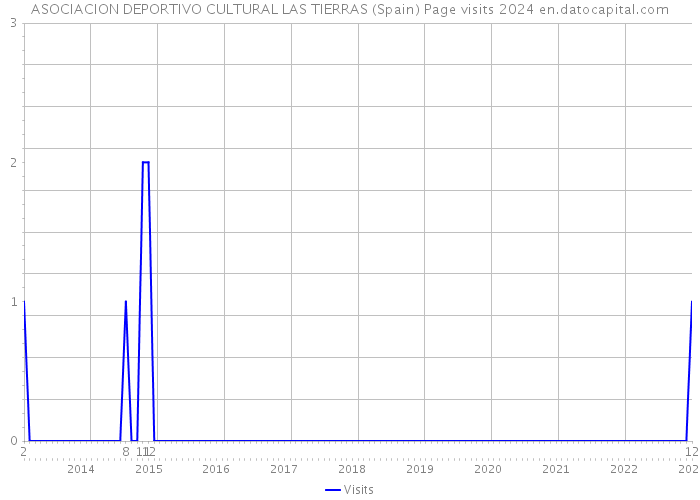 ASOCIACION DEPORTIVO CULTURAL LAS TIERRAS (Spain) Page visits 2024 