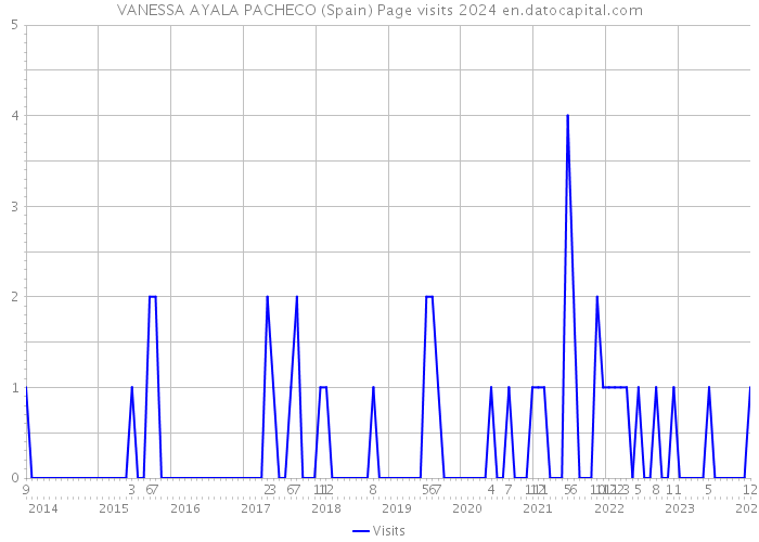 VANESSA AYALA PACHECO (Spain) Page visits 2024 