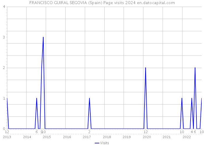 FRANCISCO GUIRAL SEGOVIA (Spain) Page visits 2024 