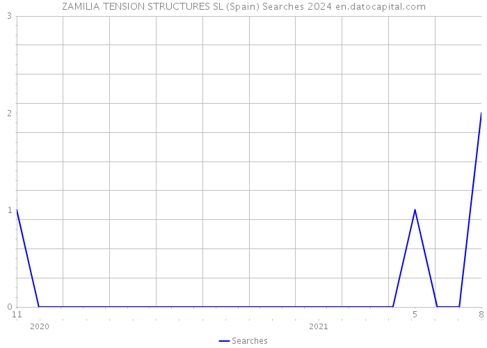 ZAMILIA TENSION STRUCTURES SL (Spain) Searches 2024 