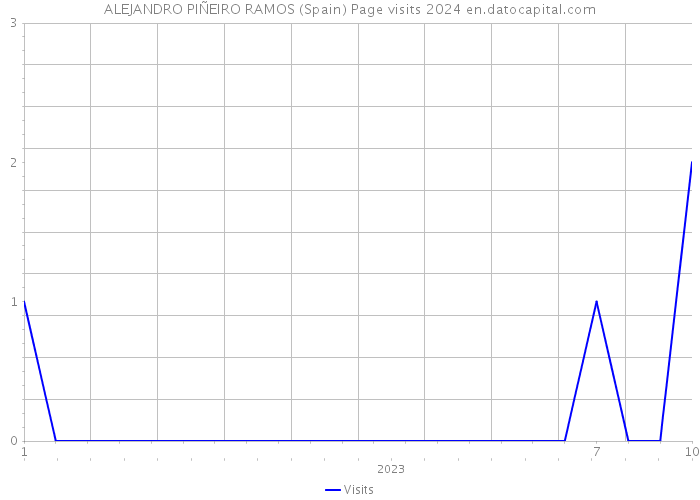 ALEJANDRO PIÑEIRO RAMOS (Spain) Page visits 2024 