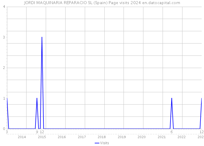 JORDI MAQUINARIA REPARACIO SL (Spain) Page visits 2024 