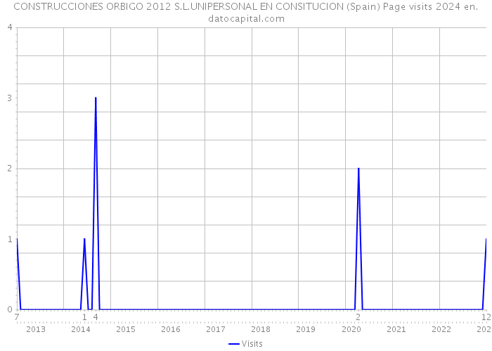 CONSTRUCCIONES ORBIGO 2012 S.L.UNIPERSONAL EN CONSITUCION (Spain) Page visits 2024 