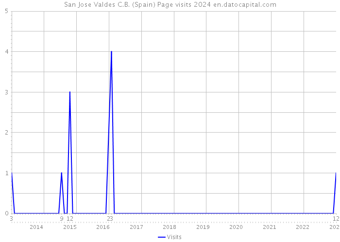 San Jose Valdes C.B. (Spain) Page visits 2024 
