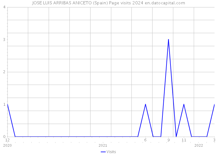 JOSE LUIS ARRIBAS ANICETO (Spain) Page visits 2024 