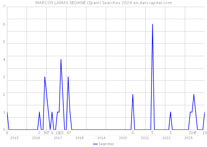 MARCOS LAMAS SEOANE (Spain) Searches 2024 