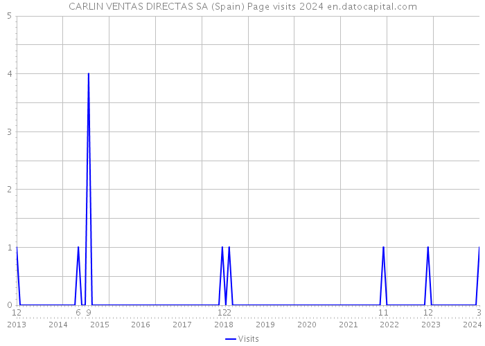 CARLIN VENTAS DIRECTAS SA (Spain) Page visits 2024 