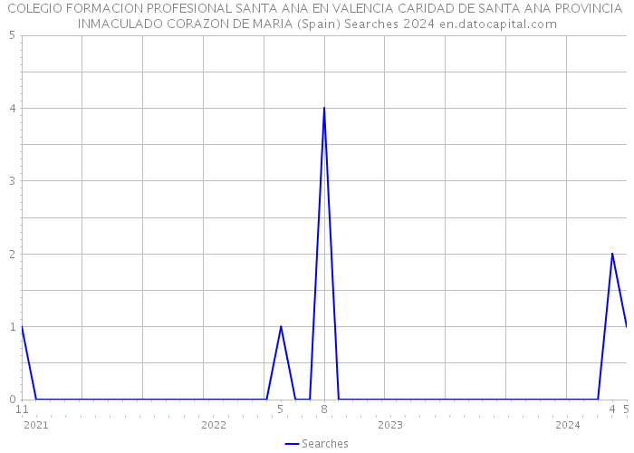 COLEGIO FORMACION PROFESIONAL SANTA ANA EN VALENCIA CARIDAD DE SANTA ANA PROVINCIA INMACULADO CORAZON DE MARIA (Spain) Searches 2024 