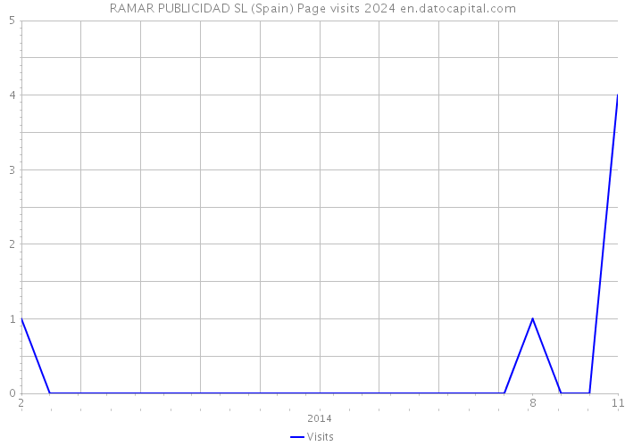 RAMAR PUBLICIDAD SL (Spain) Page visits 2024 