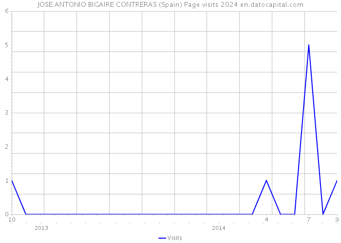 JOSE ANTONIO BIGAIRE CONTRERAS (Spain) Page visits 2024 