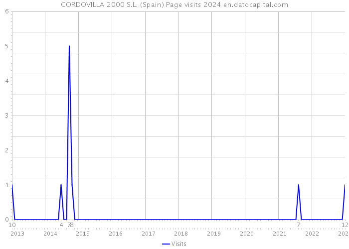 CORDOVILLA 2000 S.L. (Spain) Page visits 2024 