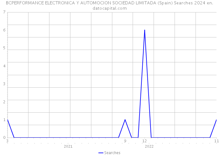 BCPERFORMANCE ELECTRONICA Y AUTOMOCION SOCIEDAD LIMITADA (Spain) Searches 2024 
