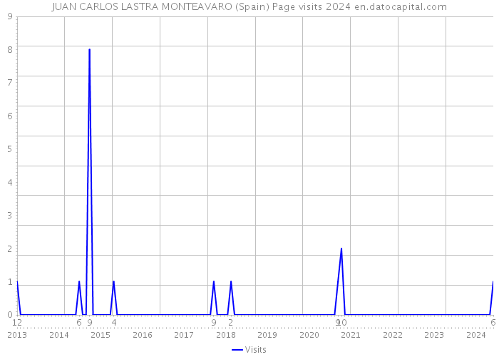 JUAN CARLOS LASTRA MONTEAVARO (Spain) Page visits 2024 