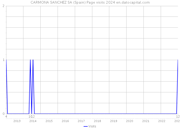 CARMONA SANCHEZ SA (Spain) Page visits 2024 
