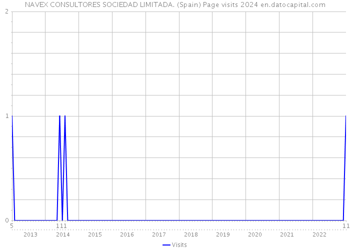 NAVEX CONSULTORES SOCIEDAD LIMITADA. (Spain) Page visits 2024 