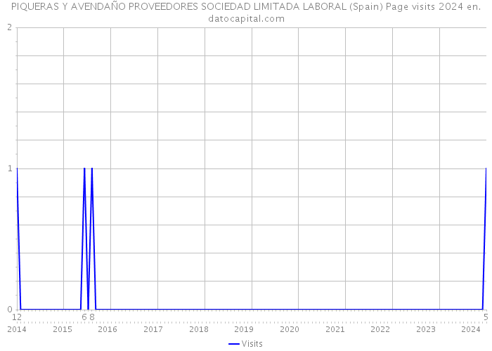 PIQUERAS Y AVENDAÑO PROVEEDORES SOCIEDAD LIMITADA LABORAL (Spain) Page visits 2024 