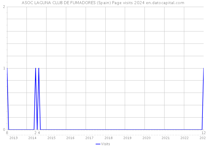 ASOC LAGUNA CLUB DE FUMADORES (Spain) Page visits 2024 