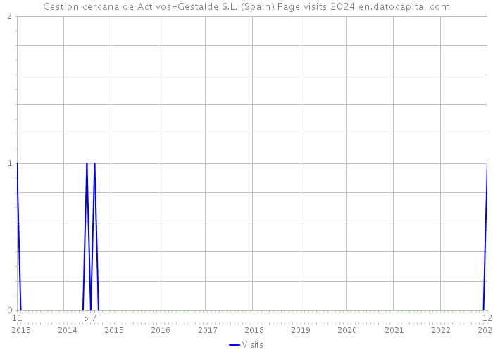 Gestion cercana de Activos-Gestalde S.L. (Spain) Page visits 2024 