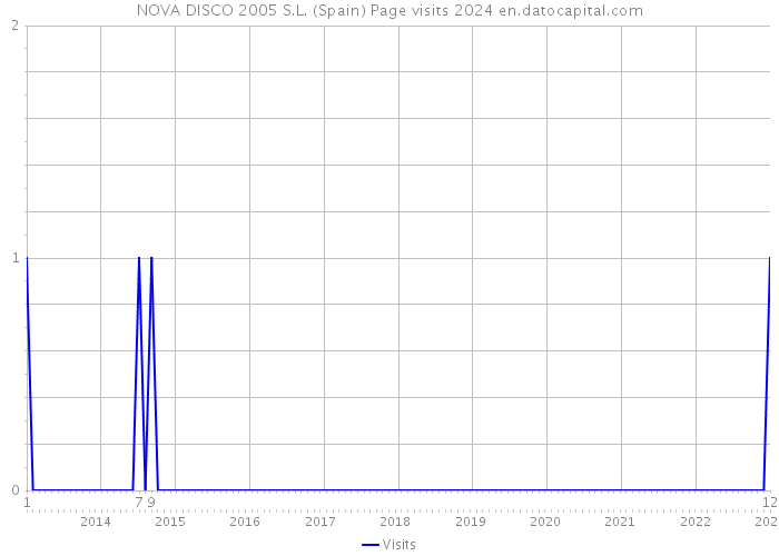 NOVA DISCO 2005 S.L. (Spain) Page visits 2024 