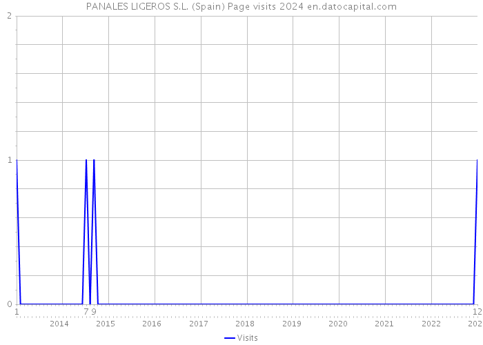 PANALES LIGEROS S.L. (Spain) Page visits 2024 