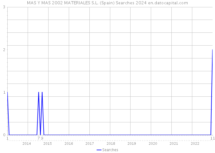 MAS Y MAS 2002 MATERIALES S.L. (Spain) Searches 2024 