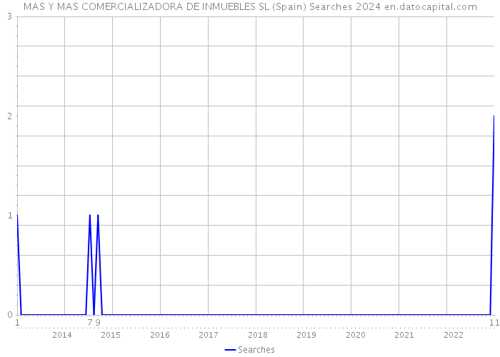 MAS Y MAS COMERCIALIZADORA DE INMUEBLES SL (Spain) Searches 2024 