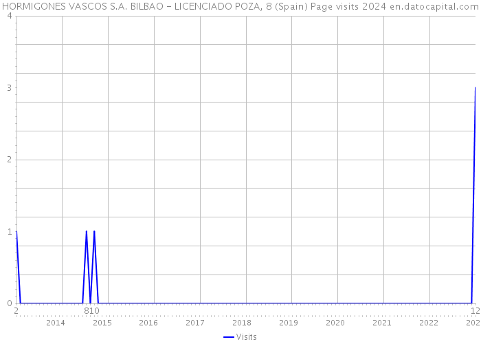 HORMIGONES VASCOS S.A. BILBAO - LICENCIADO POZA, 8 (Spain) Page visits 2024 