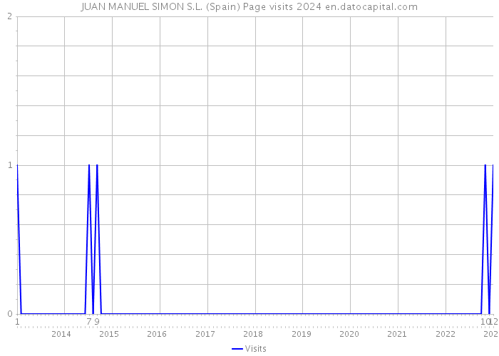 JUAN MANUEL SIMON S.L. (Spain) Page visits 2024 