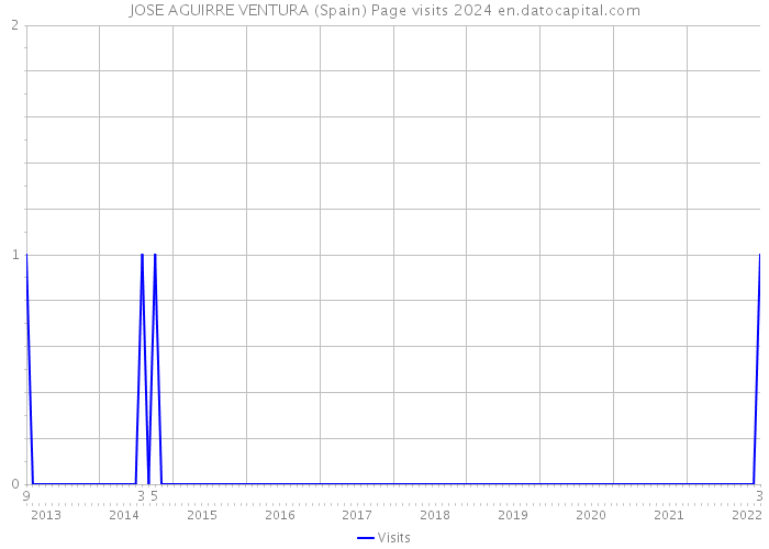 JOSE AGUIRRE VENTURA (Spain) Page visits 2024 