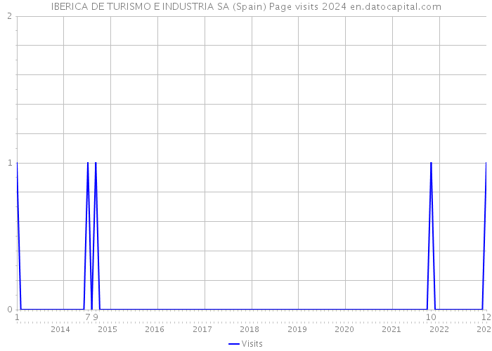 IBERICA DE TURISMO E INDUSTRIA SA (Spain) Page visits 2024 