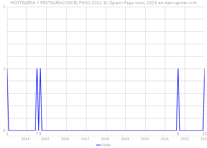 HOSTELERIA Y RESTAURACION EL PASO 2011 SL (Spain) Page visits 2024 