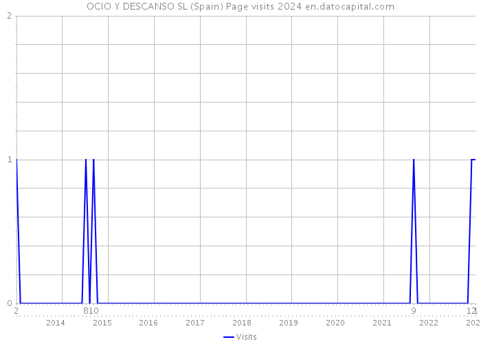 OCIO Y DESCANSO SL (Spain) Page visits 2024 