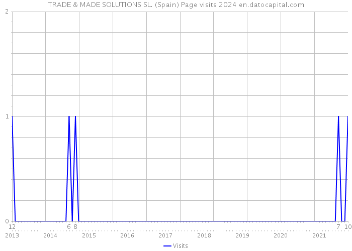 TRADE & MADE SOLUTIONS SL. (Spain) Page visits 2024 