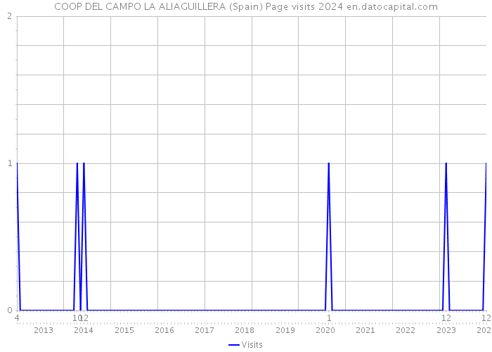 COOP DEL CAMPO LA ALIAGUILLERA (Spain) Page visits 2024 