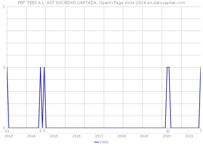 PEP`PEES A L`AST SOCIEDAD LIMITADA. (Spain) Page visits 2024 