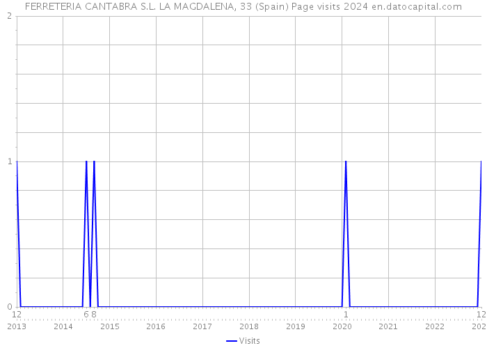 FERRETERIA CANTABRA S.L. LA MAGDALENA, 33 (Spain) Page visits 2024 
