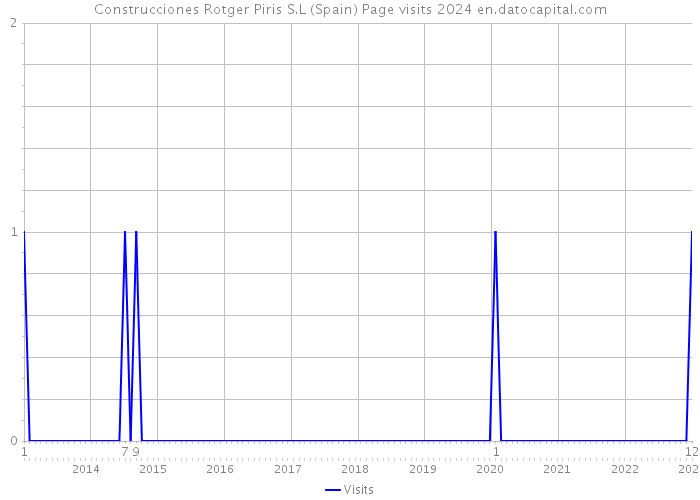 Construcciones Rotger Piris S.L (Spain) Page visits 2024 