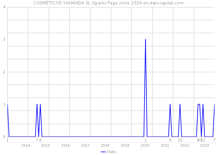 COSMETICOS YANANDA SL (Spain) Page visits 2024 