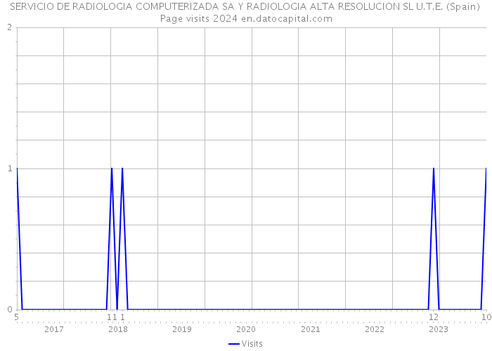 SERVICIO DE RADIOLOGIA COMPUTERIZADA SA Y RADIOLOGIA ALTA RESOLUCION SL U.T.E. (Spain) Page visits 2024 