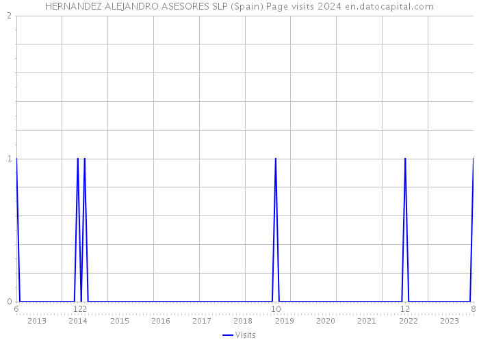 HERNANDEZ ALEJANDRO ASESORES SLP (Spain) Page visits 2024 