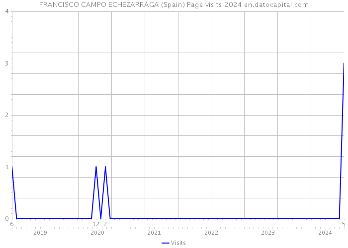 FRANCISCO CAMPO ECHEZARRAGA (Spain) Page visits 2024 