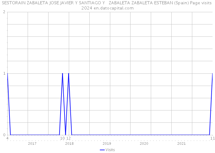 SESTORAIN ZABALETA JOSE JAVIER Y SANTIAGO Y ZABALETA ZABALETA ESTEBAN (Spain) Page visits 2024 
