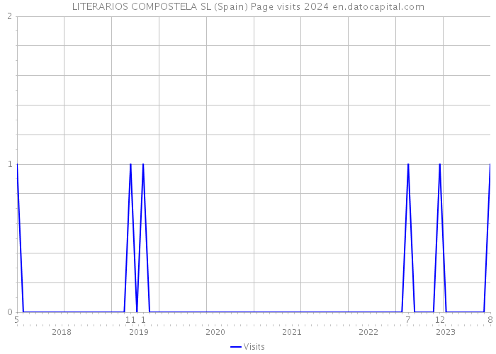 LITERARIOS COMPOSTELA SL (Spain) Page visits 2024 