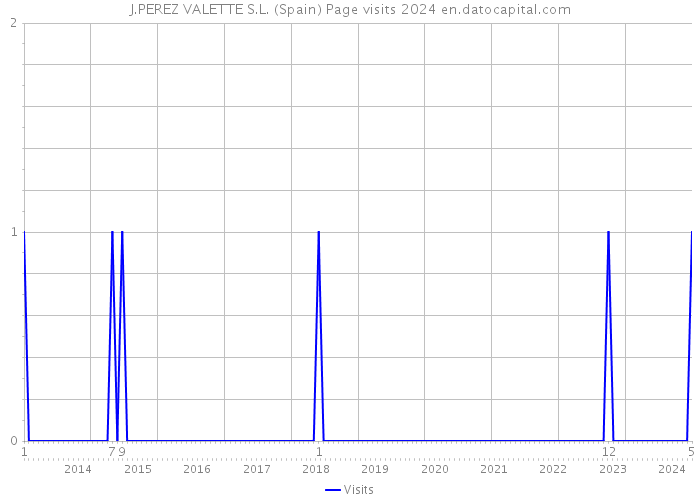 J.PEREZ VALETTE S.L. (Spain) Page visits 2024 